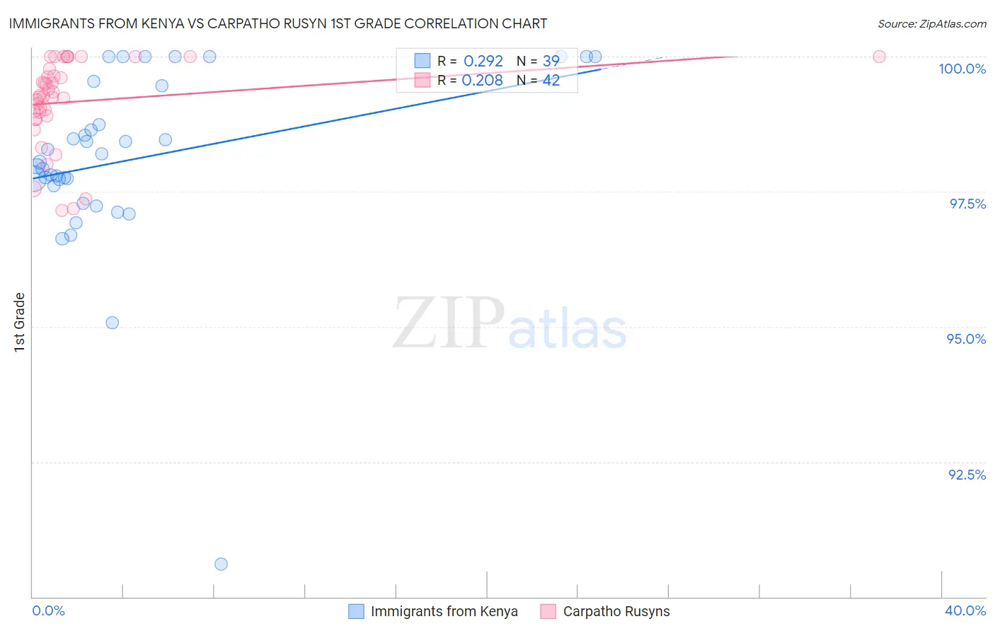 Immigrants from Kenya vs Carpatho Rusyn 1st Grade