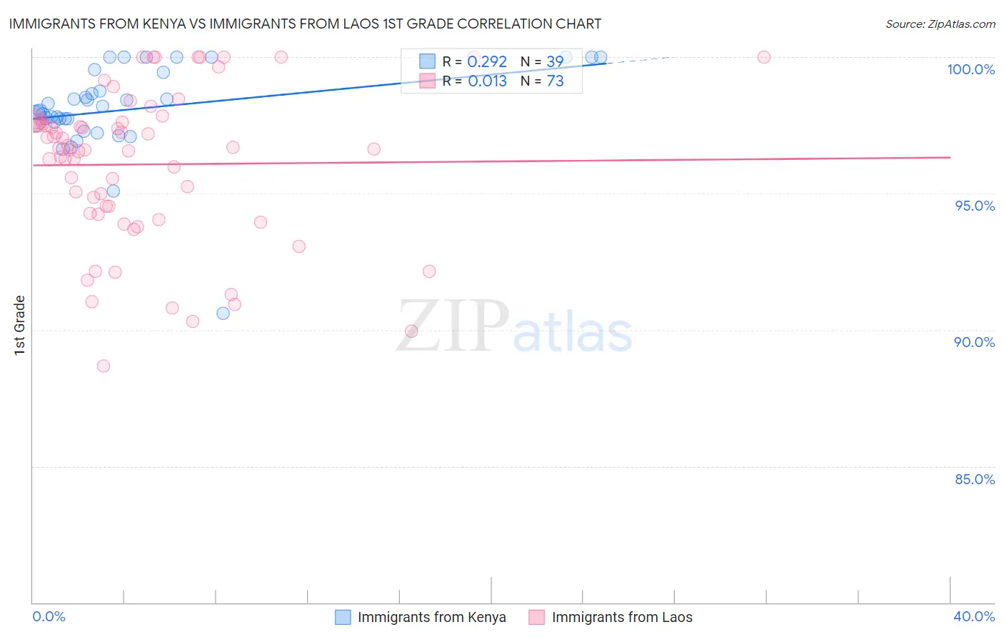 Immigrants from Kenya vs Immigrants from Laos 1st Grade