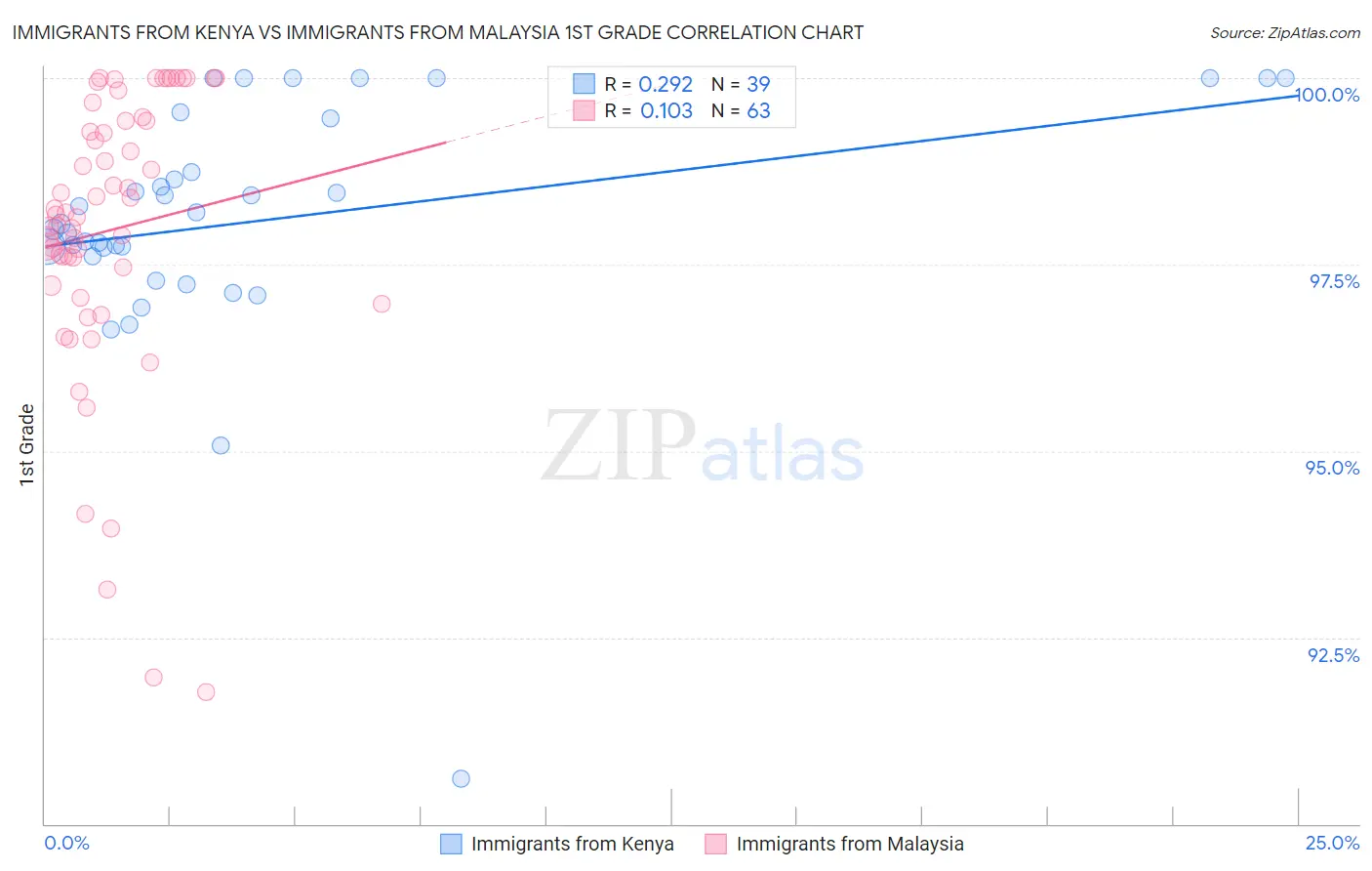 Immigrants from Kenya vs Immigrants from Malaysia 1st Grade