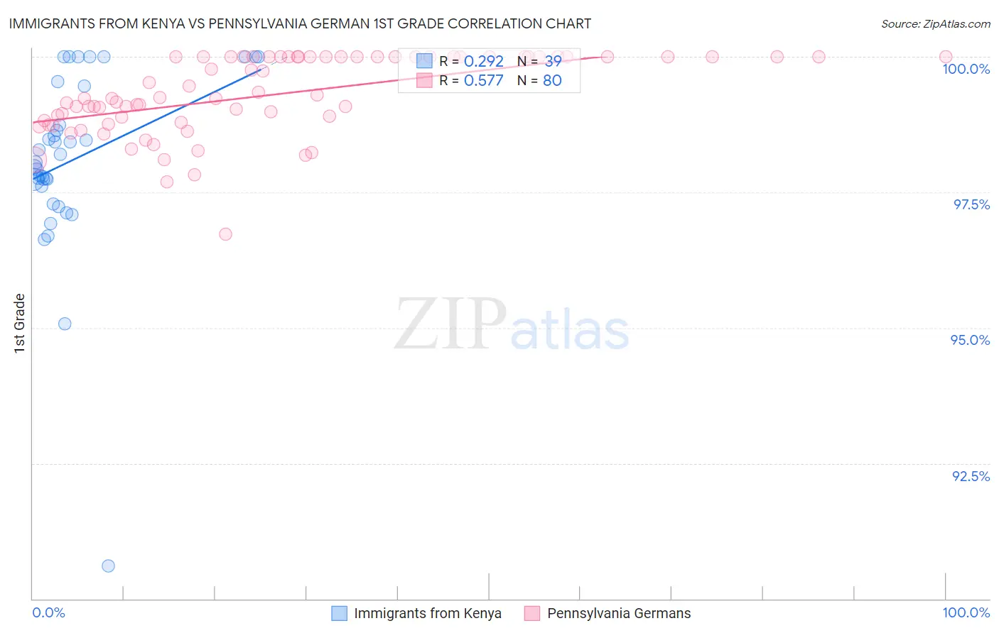 Immigrants from Kenya vs Pennsylvania German 1st Grade