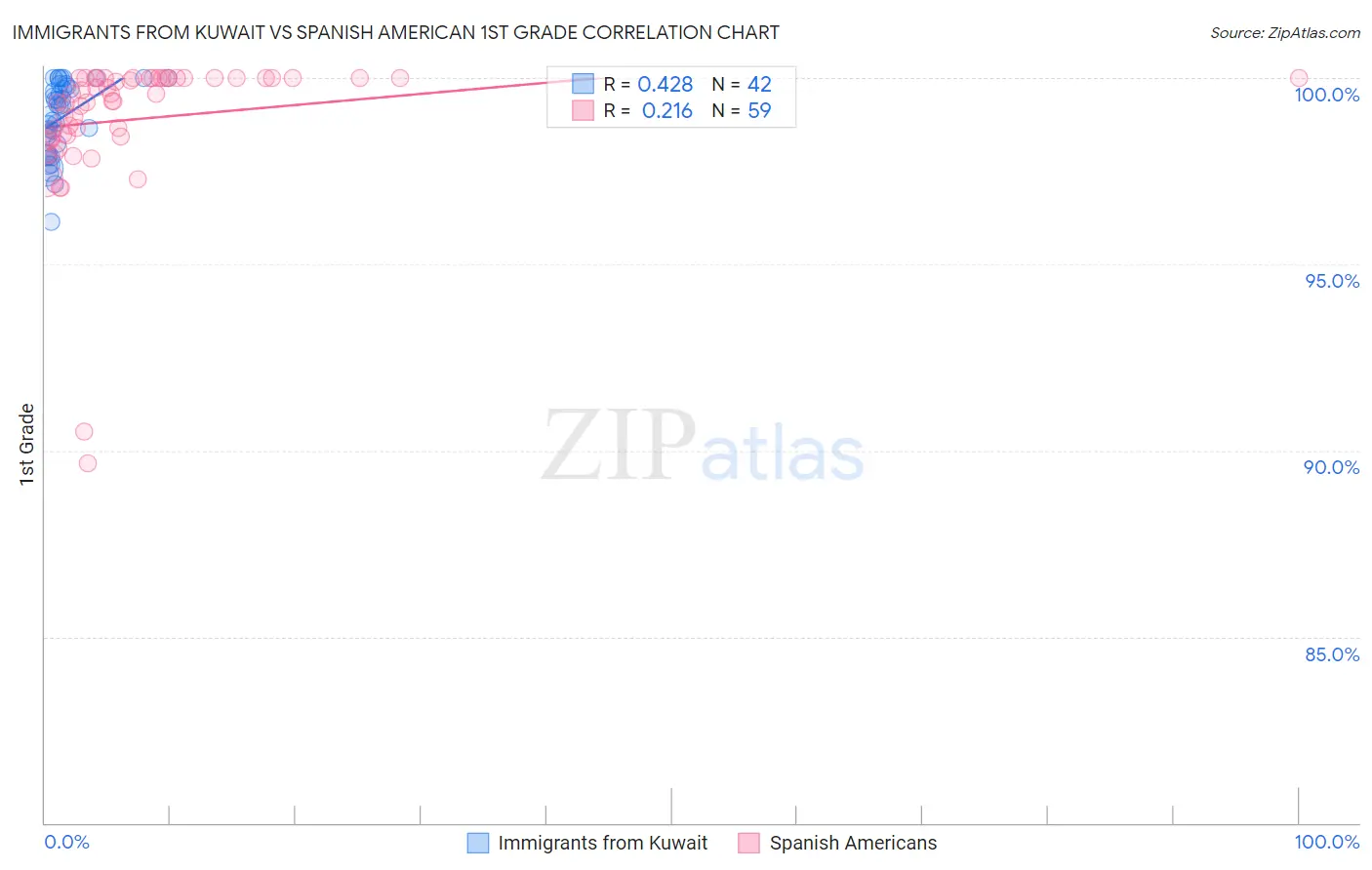 Immigrants from Kuwait vs Spanish American 1st Grade