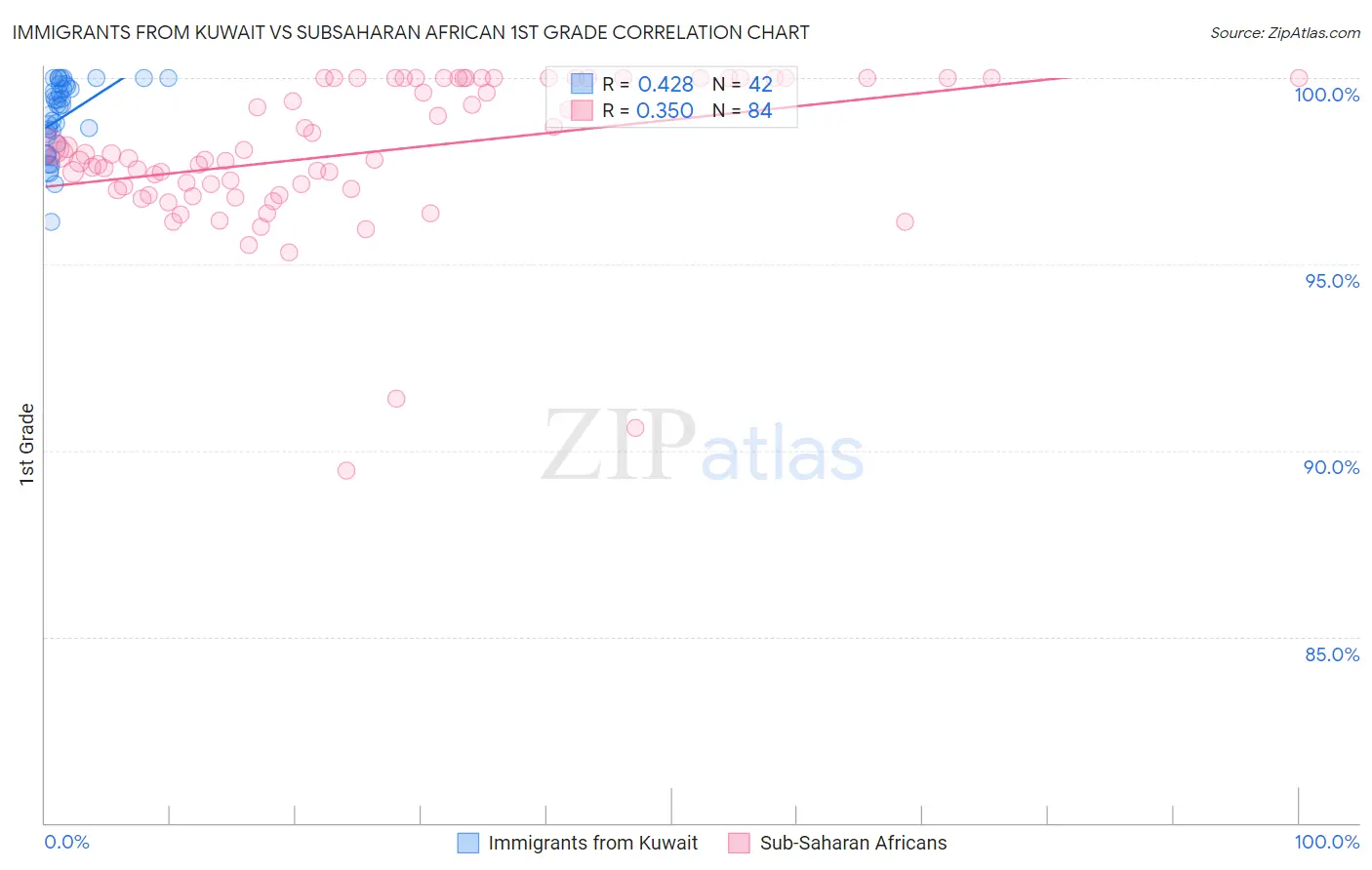 Immigrants from Kuwait vs Subsaharan African 1st Grade