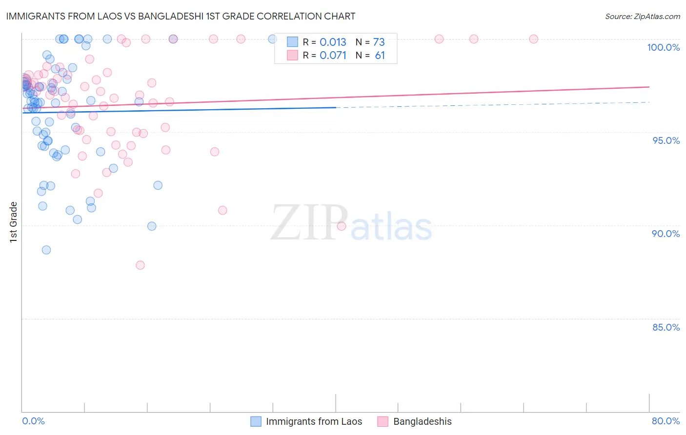 Immigrants from Laos vs Bangladeshi 1st Grade