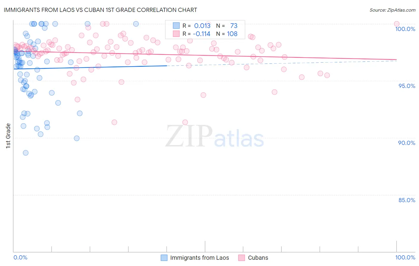 Immigrants from Laos vs Cuban 1st Grade