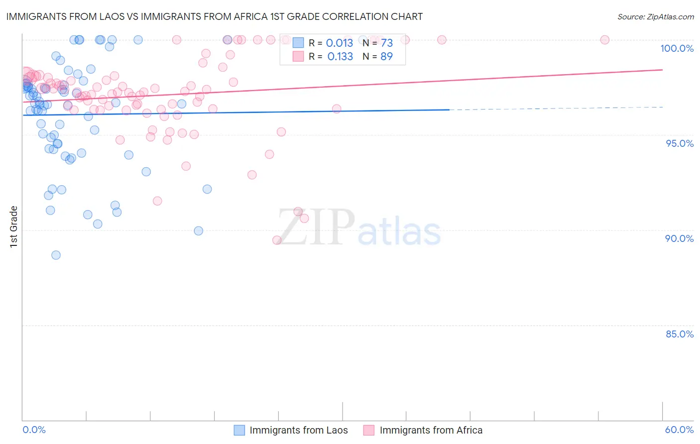 Immigrants from Laos vs Immigrants from Africa 1st Grade