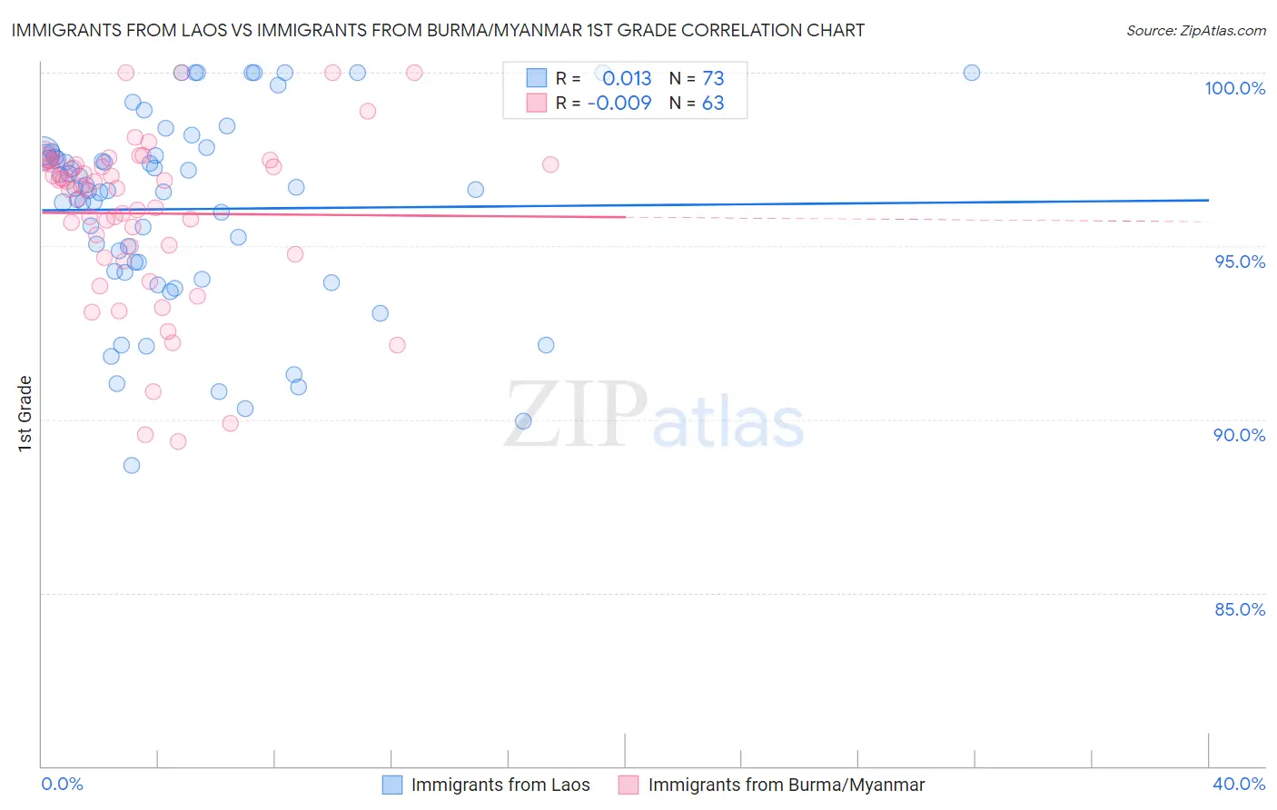 Immigrants from Laos vs Immigrants from Burma/Myanmar 1st Grade