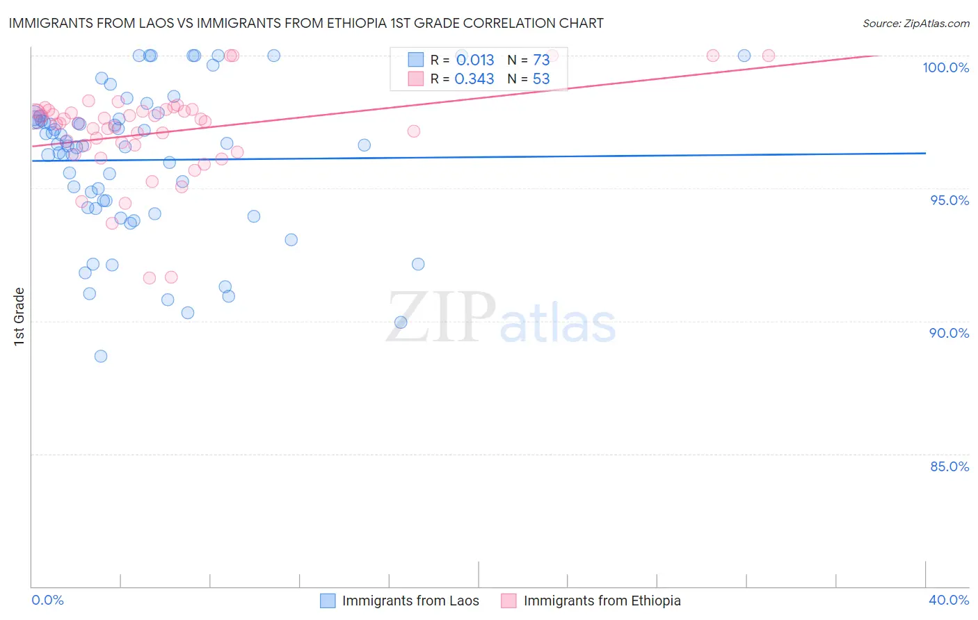 Immigrants from Laos vs Immigrants from Ethiopia 1st Grade