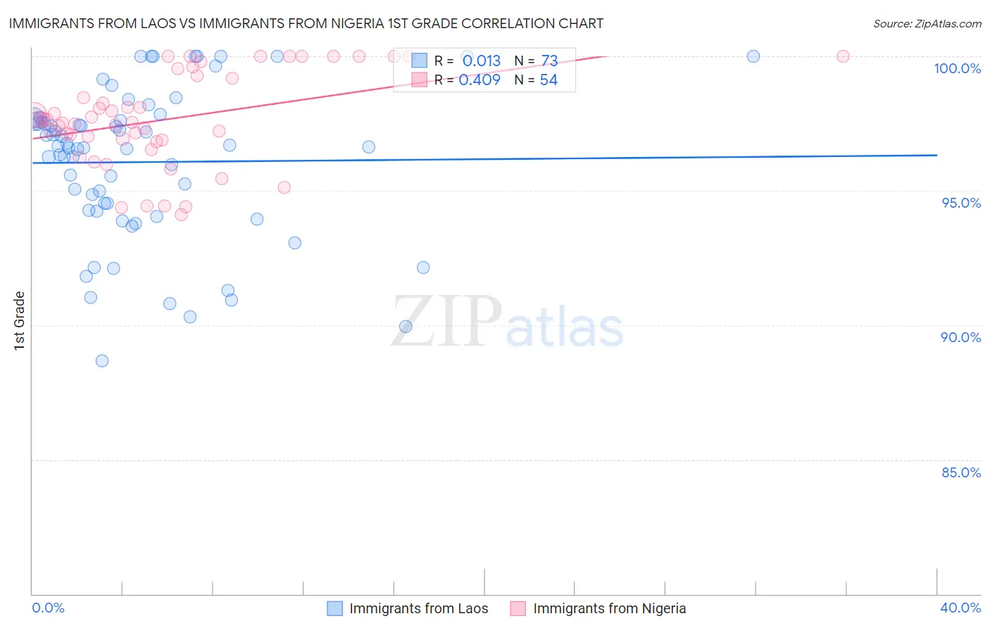 Immigrants from Laos vs Immigrants from Nigeria 1st Grade