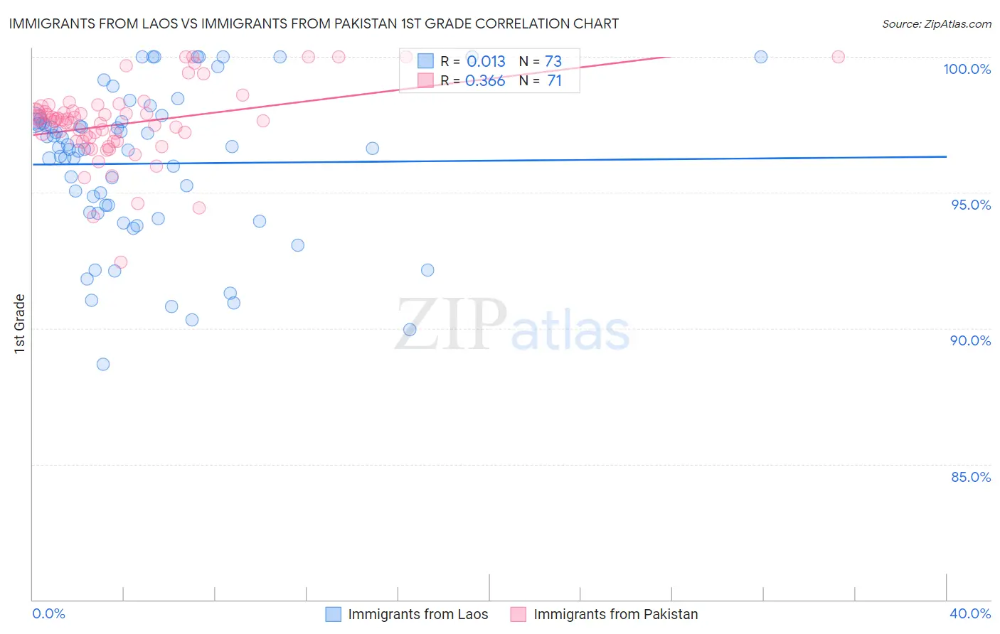 Immigrants from Laos vs Immigrants from Pakistan 1st Grade