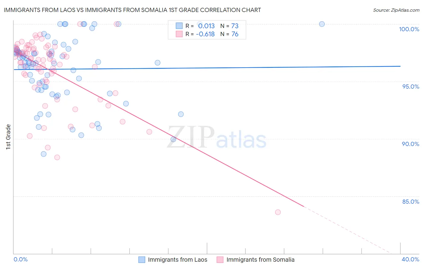 Immigrants from Laos vs Immigrants from Somalia 1st Grade