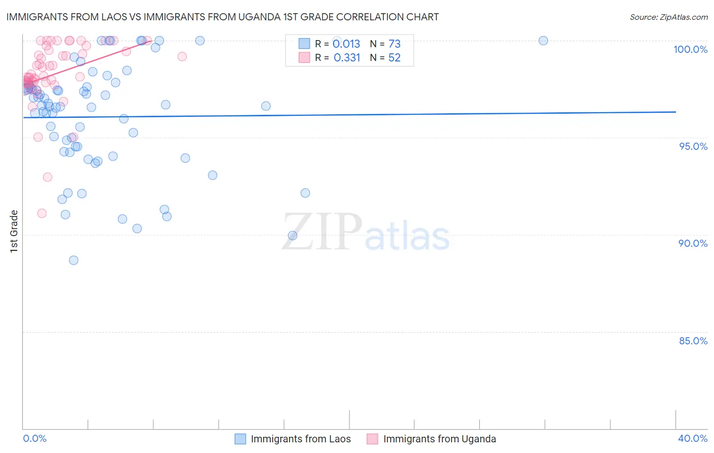 Immigrants from Laos vs Immigrants from Uganda 1st Grade