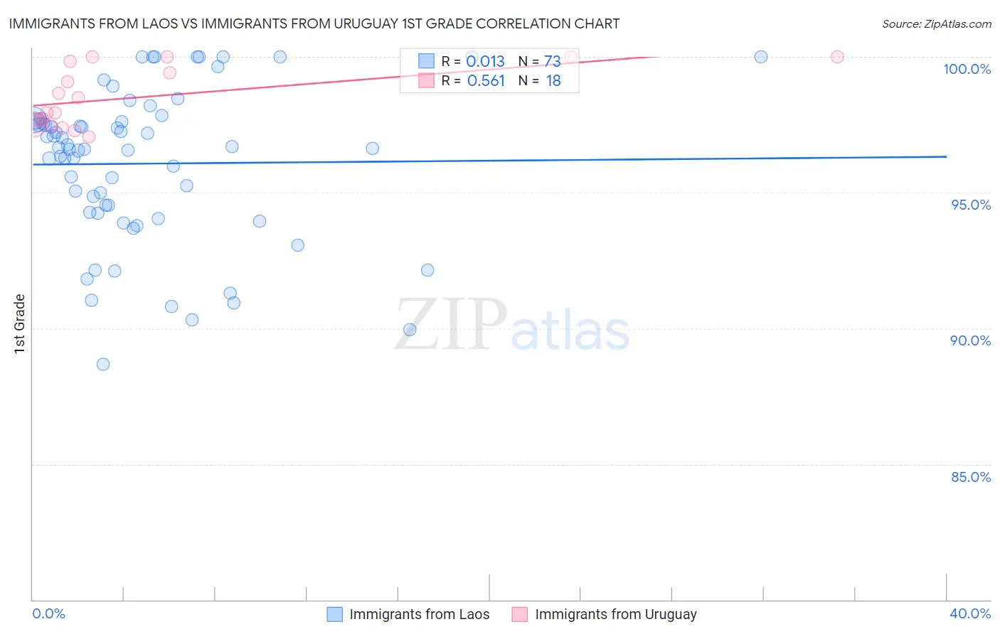 Immigrants from Laos vs Immigrants from Uruguay 1st Grade