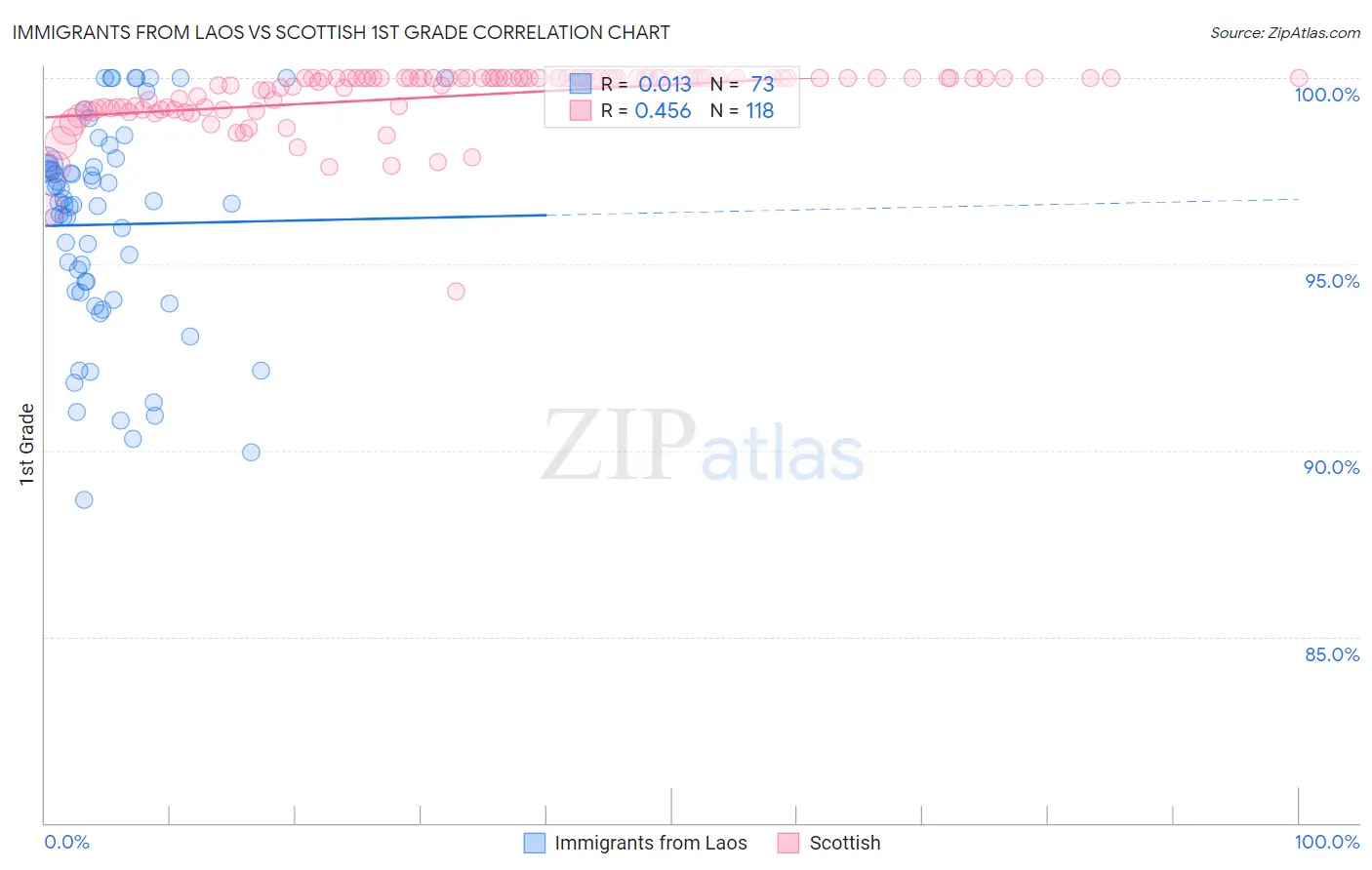 Immigrants from Laos vs Scottish 1st Grade