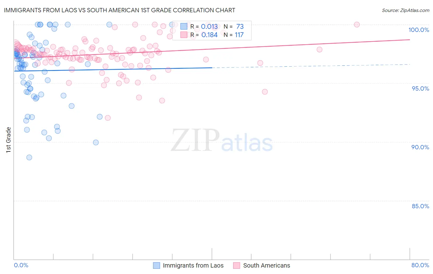 Immigrants from Laos vs South American 1st Grade