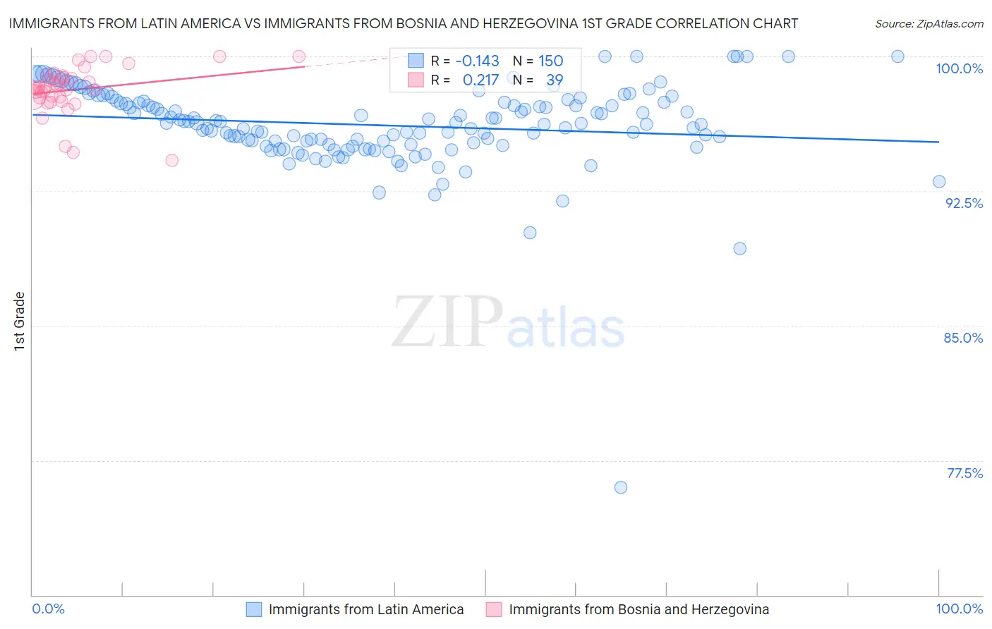 Immigrants from Latin America vs Immigrants from Bosnia and Herzegovina 1st Grade