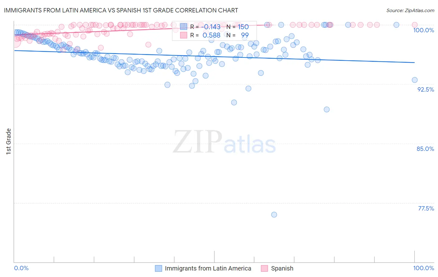 Immigrants from Latin America vs Spanish 1st Grade
