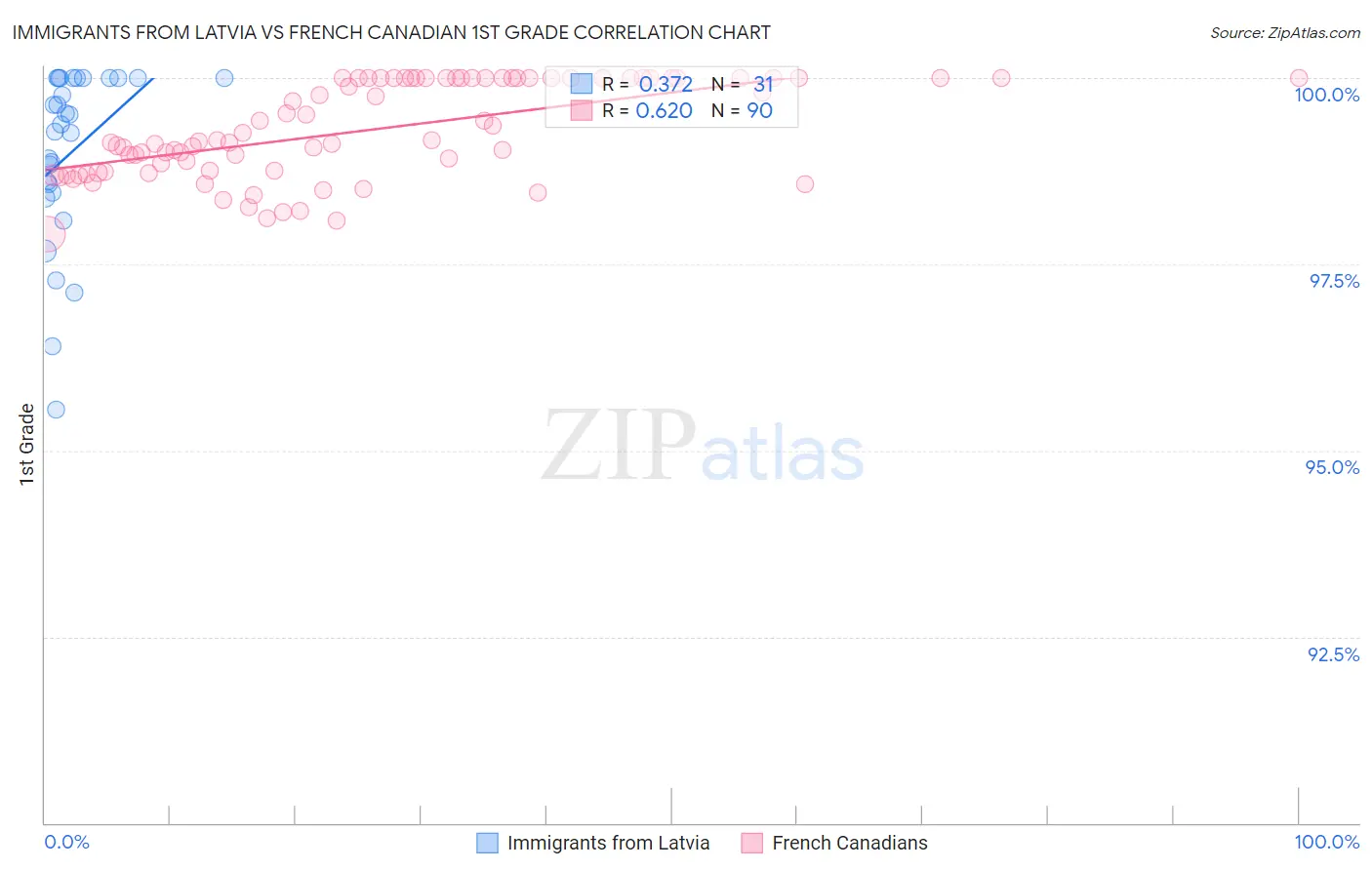 Immigrants from Latvia vs French Canadian 1st Grade