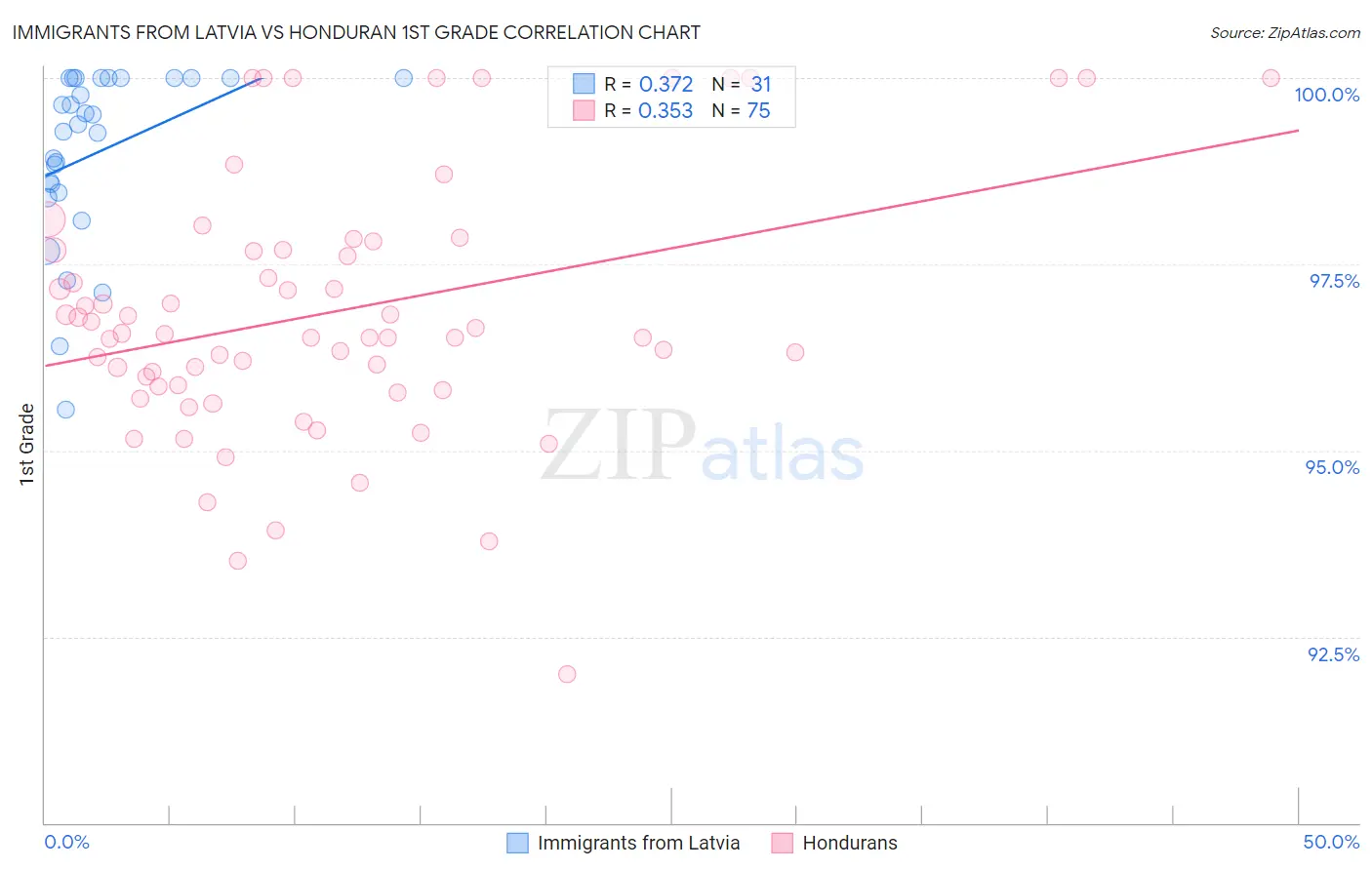 Immigrants from Latvia vs Honduran 1st Grade