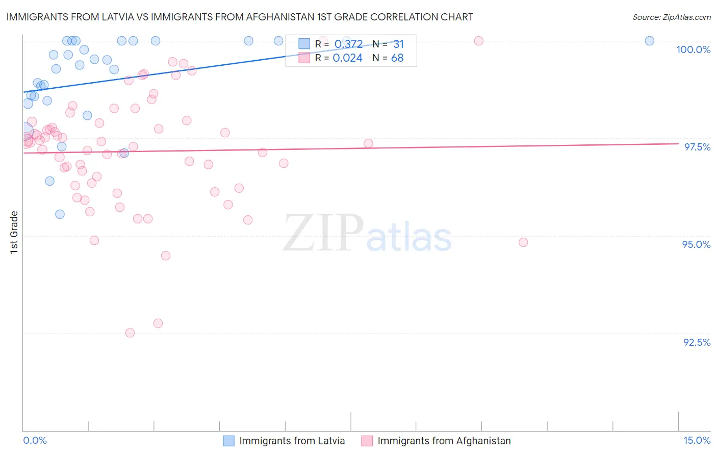 Immigrants from Latvia vs Immigrants from Afghanistan 1st Grade