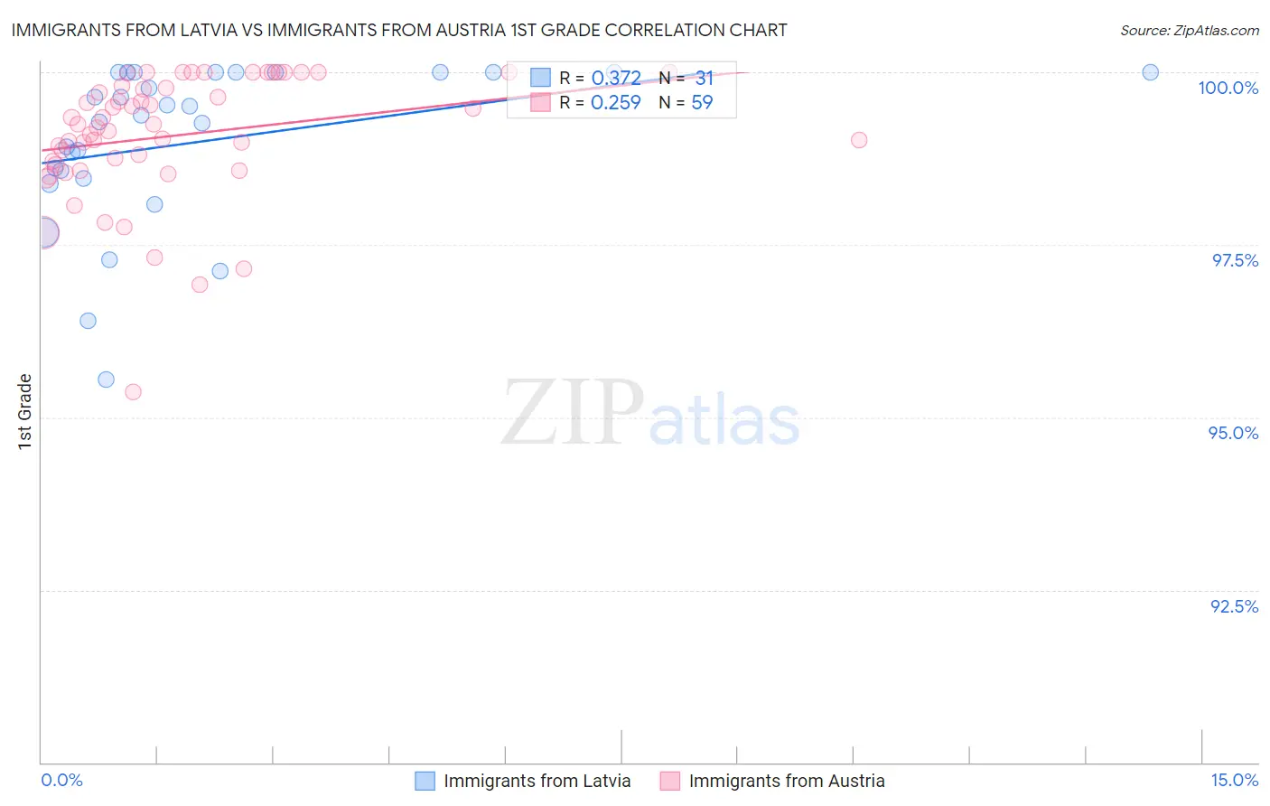 Immigrants from Latvia vs Immigrants from Austria 1st Grade