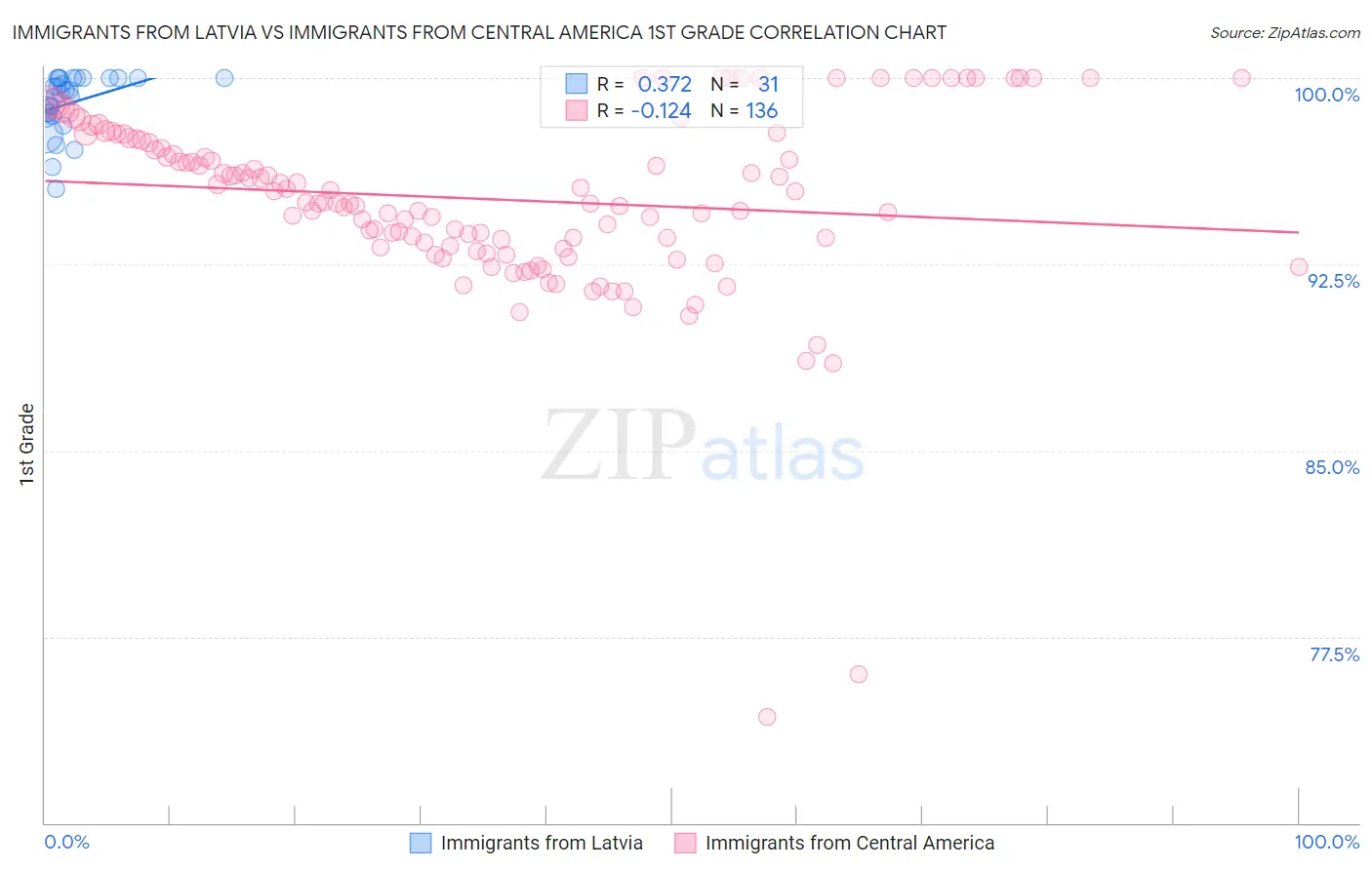 Immigrants from Latvia vs Immigrants from Central America 1st Grade