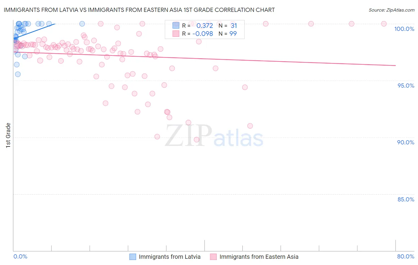 Immigrants from Latvia vs Immigrants from Eastern Asia 1st Grade