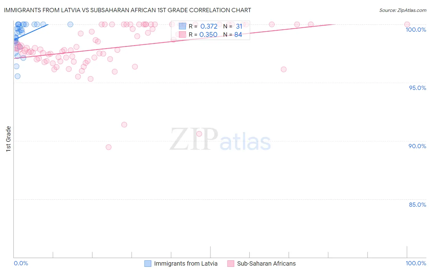 Immigrants from Latvia vs Subsaharan African 1st Grade