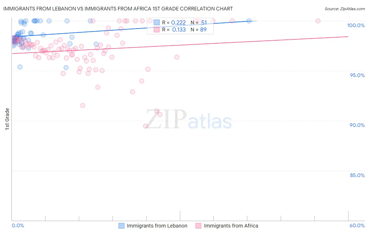 Immigrants from Lebanon vs Immigrants from Africa 1st Grade