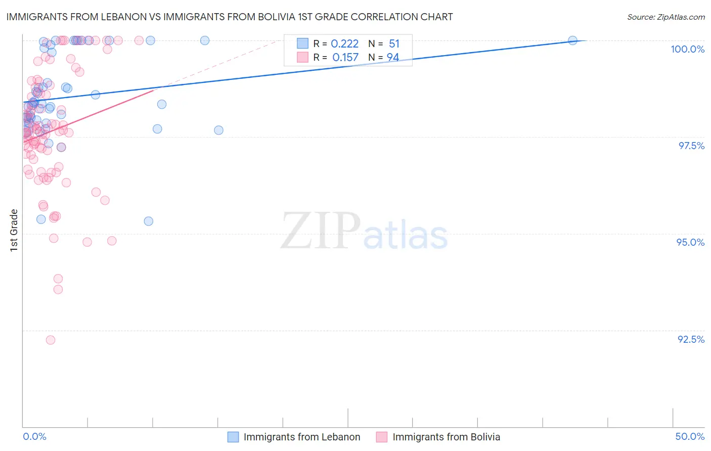 Immigrants from Lebanon vs Immigrants from Bolivia 1st Grade