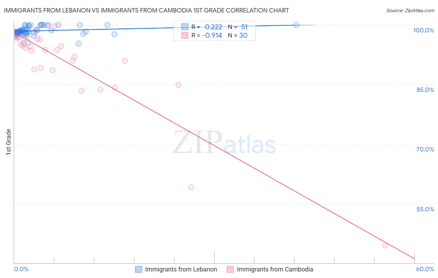 Immigrants from Lebanon vs Immigrants from Cambodia 1st Grade