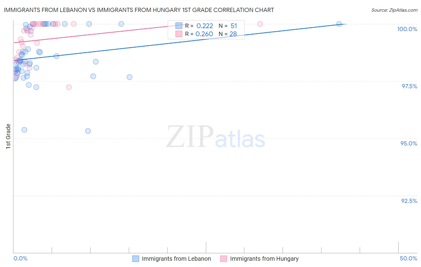 Immigrants from Lebanon vs Immigrants from Hungary 1st Grade