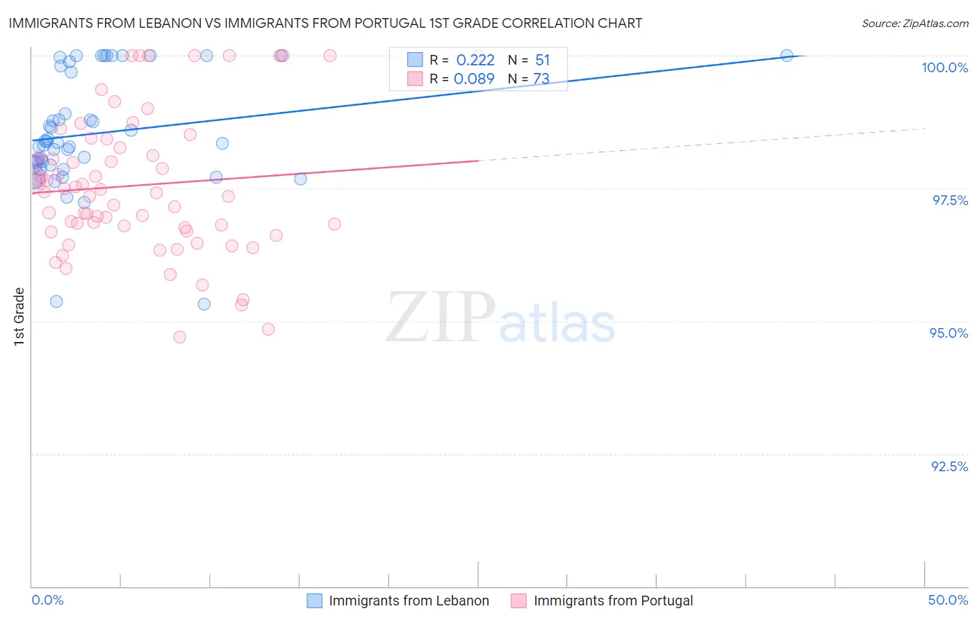 Immigrants from Lebanon vs Immigrants from Portugal 1st Grade