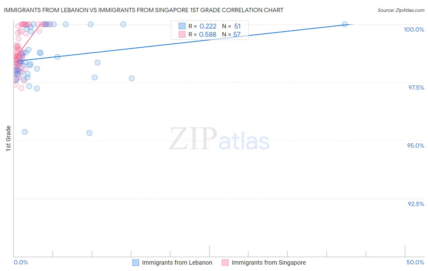 Immigrants from Lebanon vs Immigrants from Singapore 1st Grade