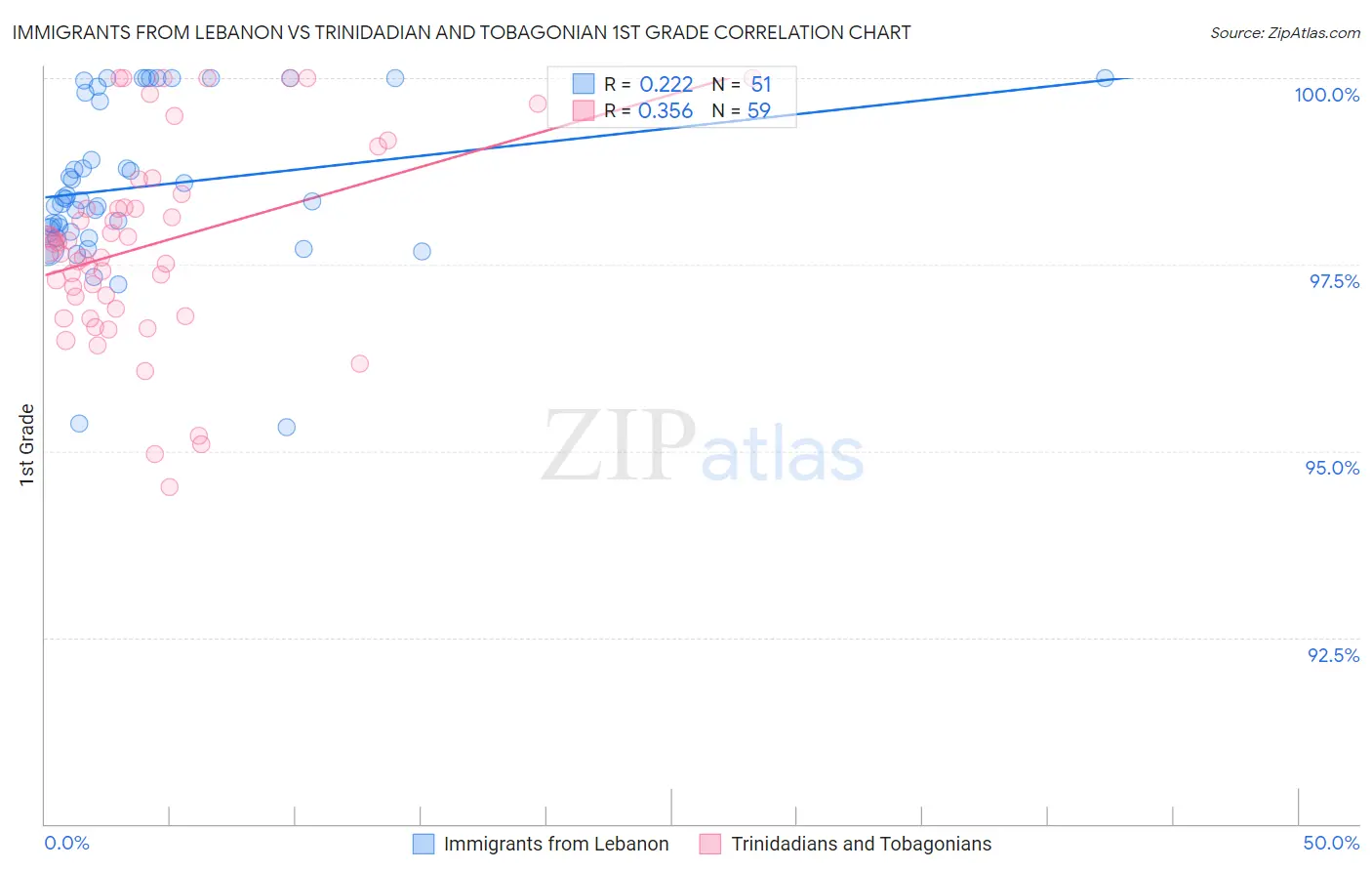 Immigrants from Lebanon vs Trinidadian and Tobagonian 1st Grade