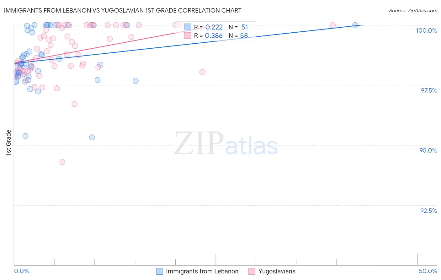 Immigrants from Lebanon vs Yugoslavian 1st Grade