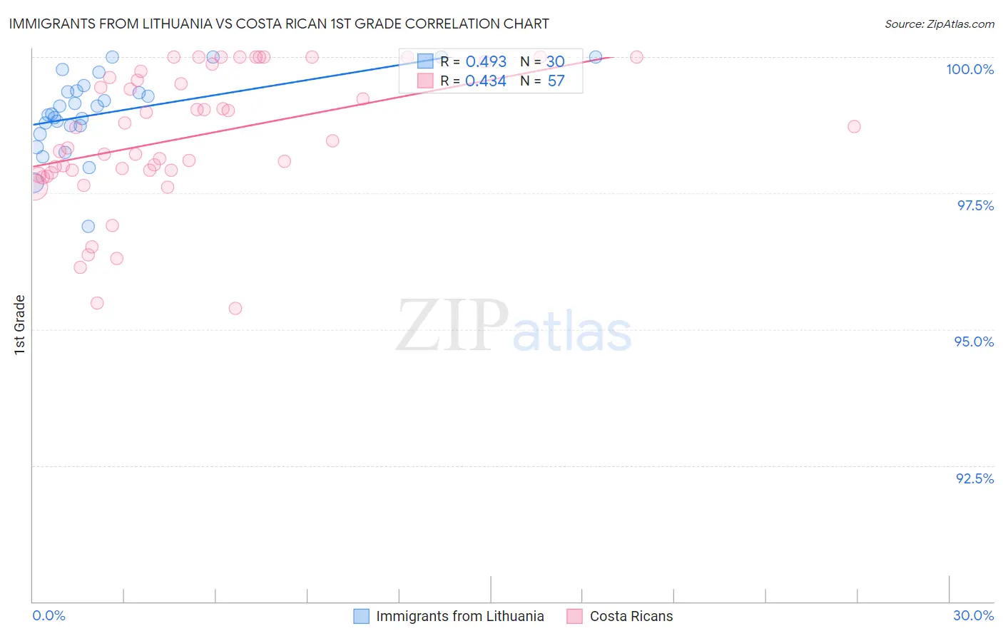 Immigrants from Lithuania vs Costa Rican 1st Grade