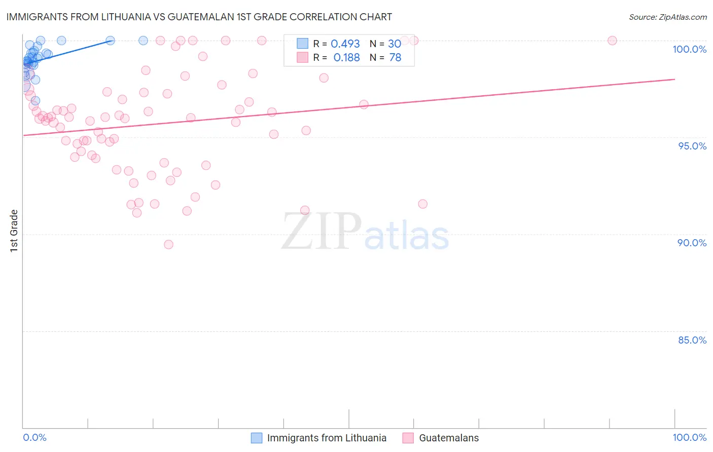 Immigrants from Lithuania vs Guatemalan 1st Grade