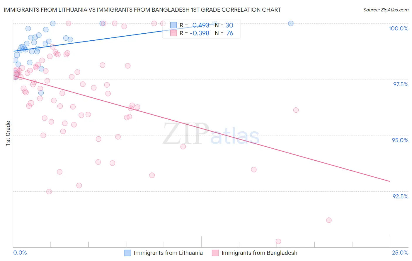 Immigrants from Lithuania vs Immigrants from Bangladesh 1st Grade