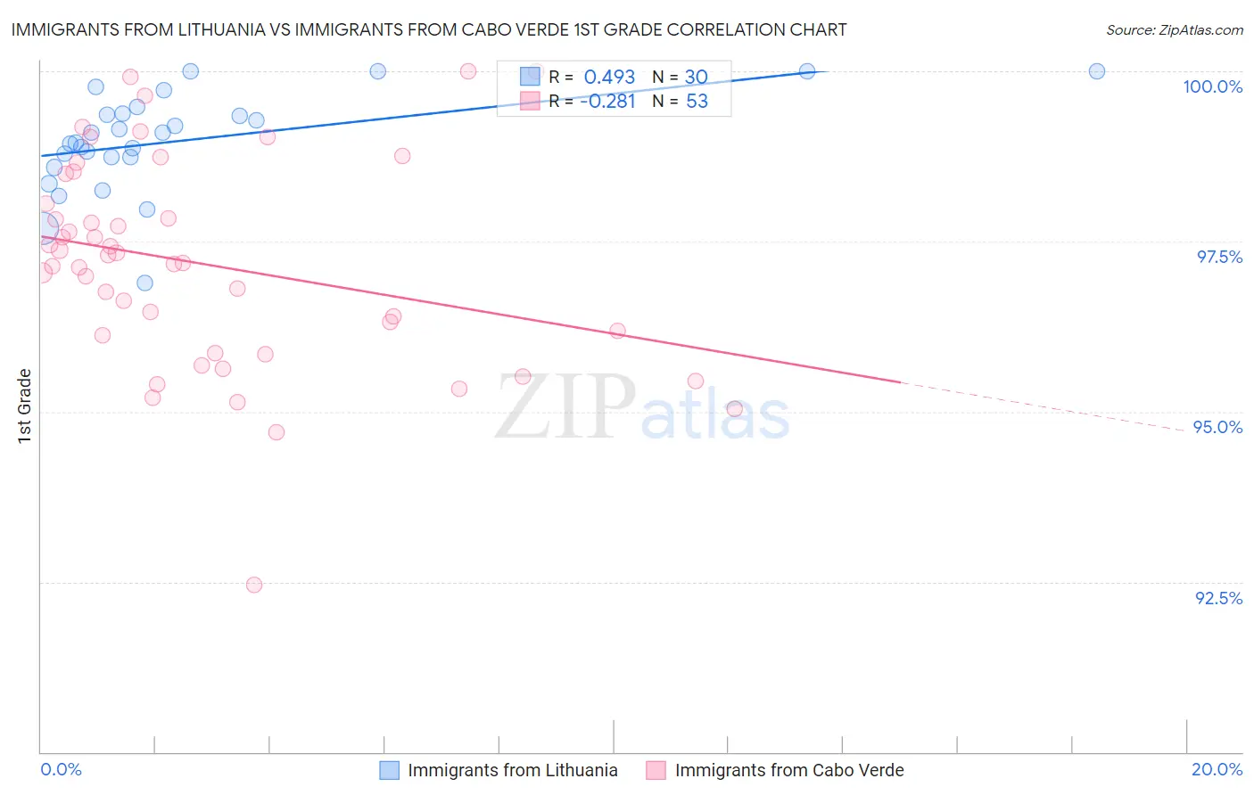 Immigrants from Lithuania vs Immigrants from Cabo Verde 1st Grade