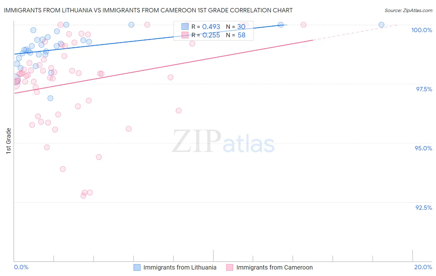 Immigrants from Lithuania vs Immigrants from Cameroon 1st Grade