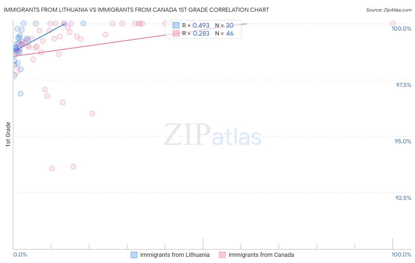 Immigrants from Lithuania vs Immigrants from Canada 1st Grade