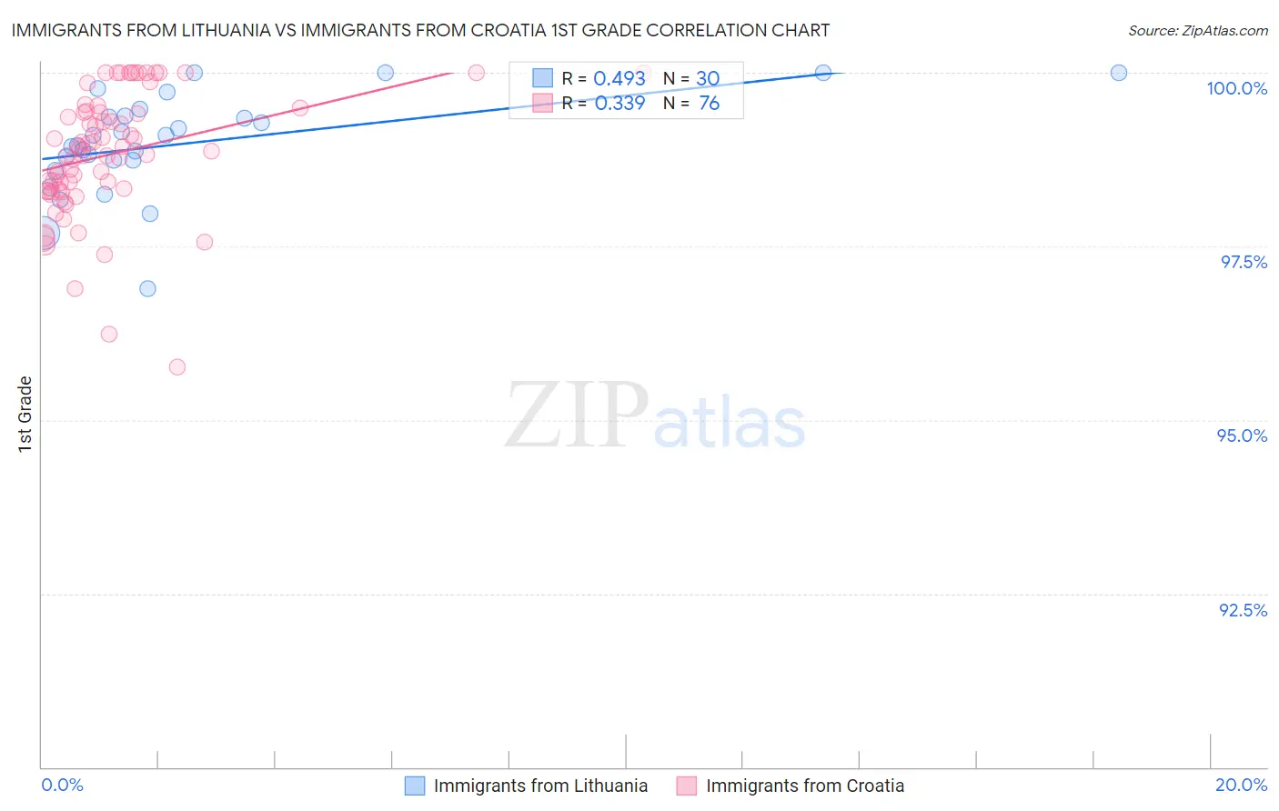 Immigrants from Lithuania vs Immigrants from Croatia 1st Grade