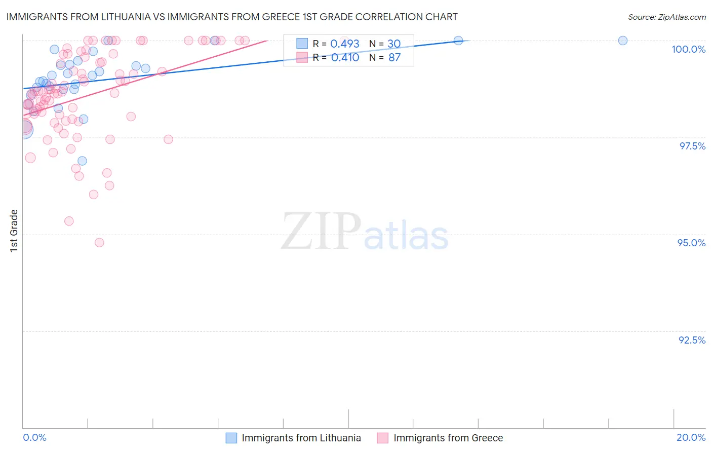 Immigrants from Lithuania vs Immigrants from Greece 1st Grade