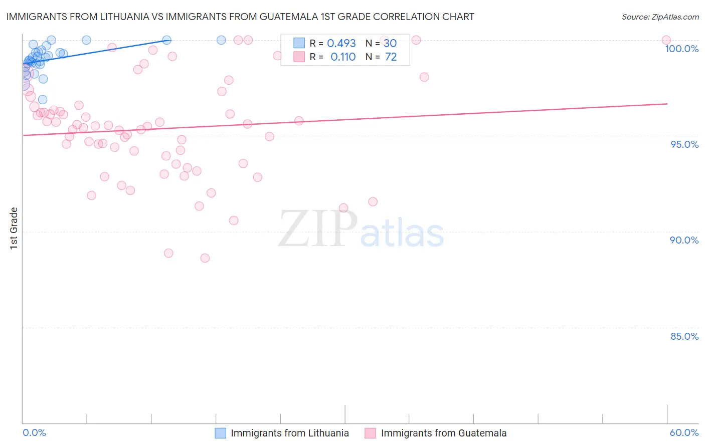 Immigrants from Lithuania vs Immigrants from Guatemala 1st Grade