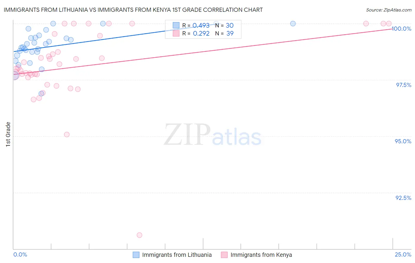 Immigrants from Lithuania vs Immigrants from Kenya 1st Grade