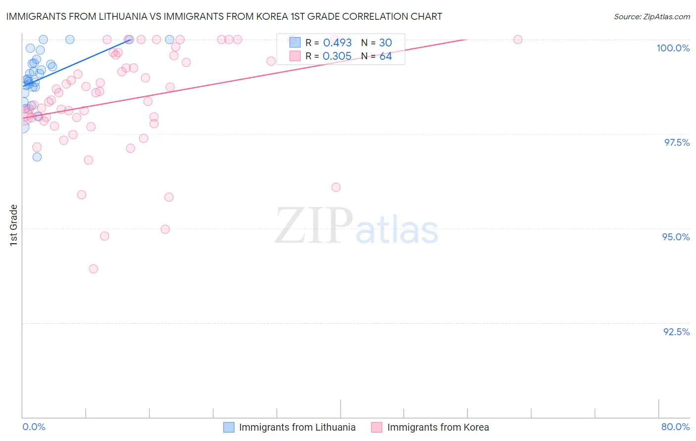 Immigrants from Lithuania vs Immigrants from Korea 1st Grade