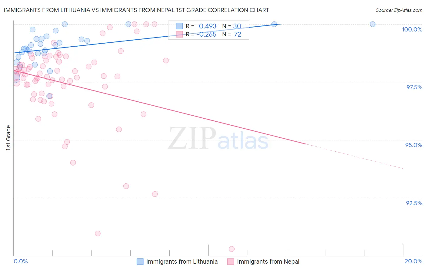 Immigrants from Lithuania vs Immigrants from Nepal 1st Grade