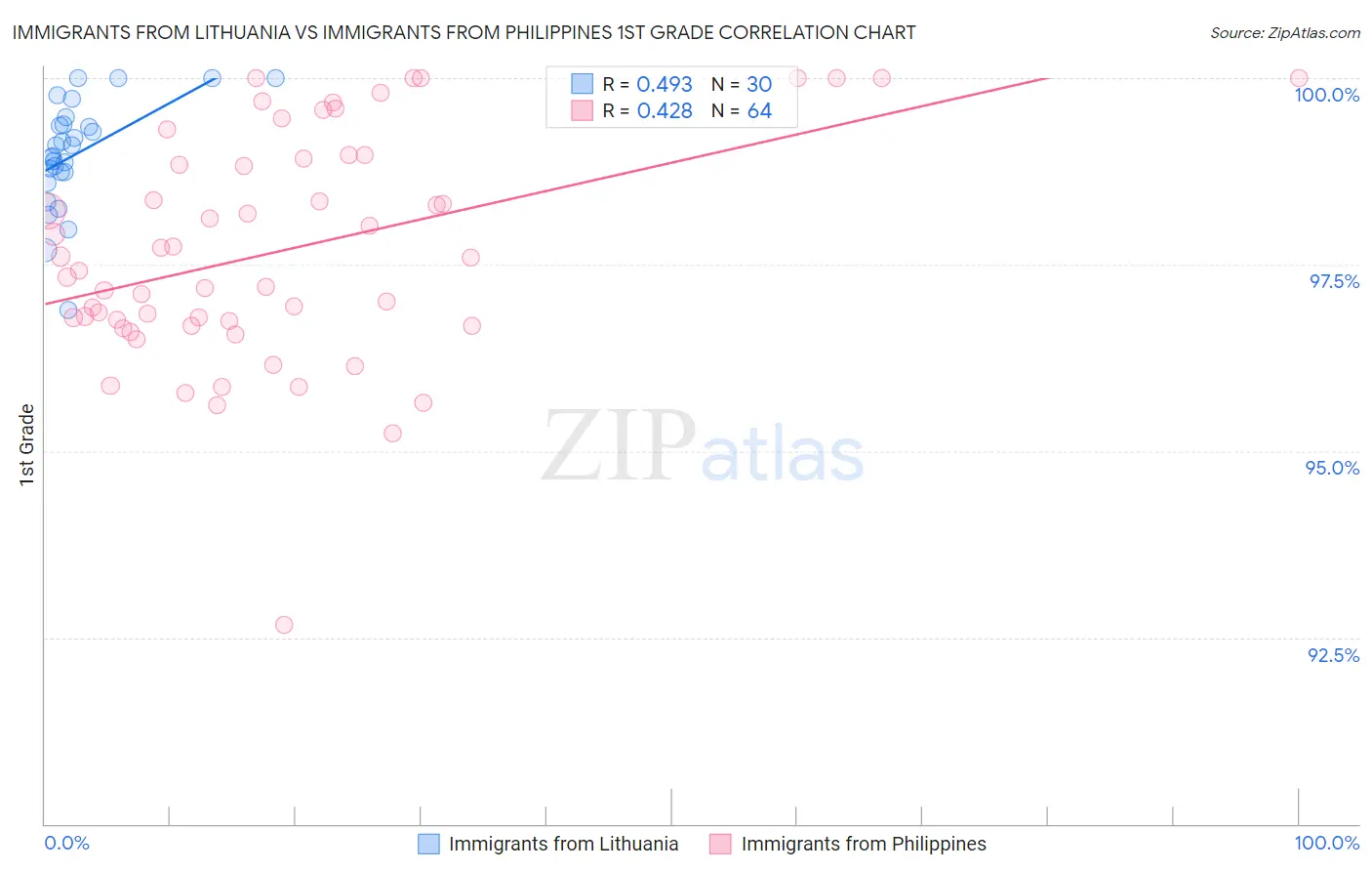 Immigrants from Lithuania vs Immigrants from Philippines 1st Grade