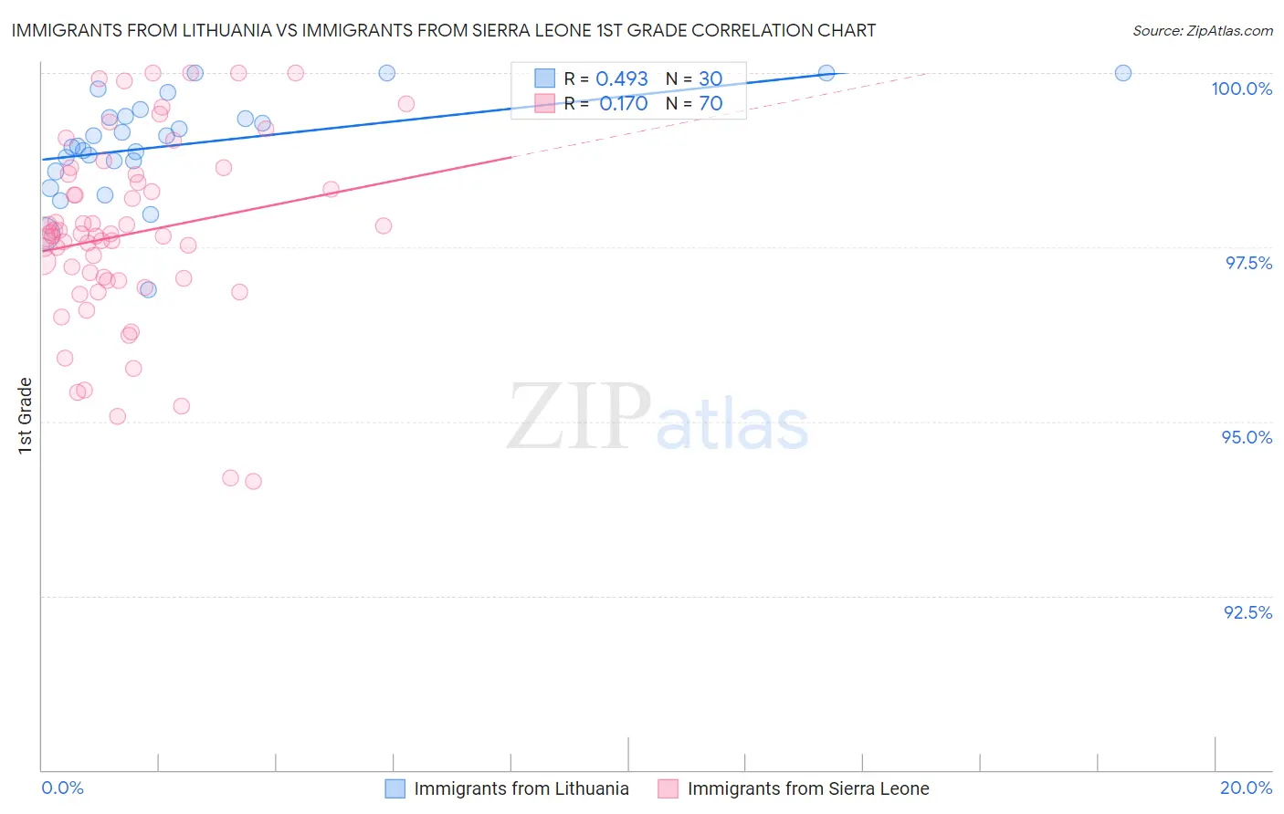 Immigrants from Lithuania vs Immigrants from Sierra Leone 1st Grade