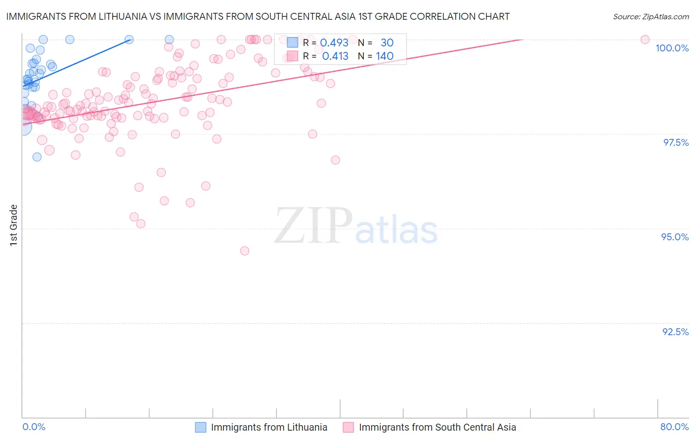 Immigrants from Lithuania vs Immigrants from South Central Asia 1st Grade